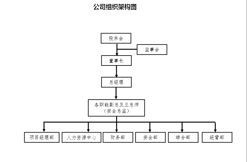 包頭市廣聯(lián)建設(shè)有限公司——組織架構(gòu)圖.png