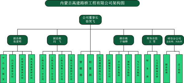 高建組織架構(gòu)圖_副本.jpg